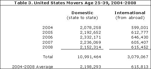 United States Movers Age 25-39, 2004-2008